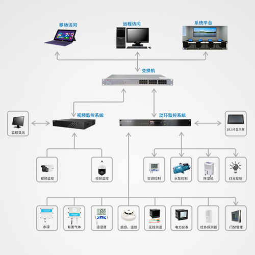 配電房環境監控